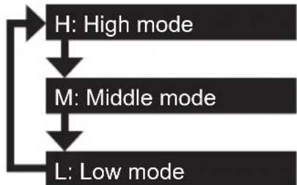 PANASONIC EY7881 - speed modes setting - 1