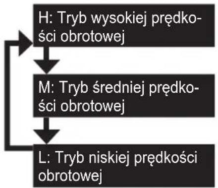 PANASONIC EY7881 - Wybór jederngo z 3trybów prędkosci - 1