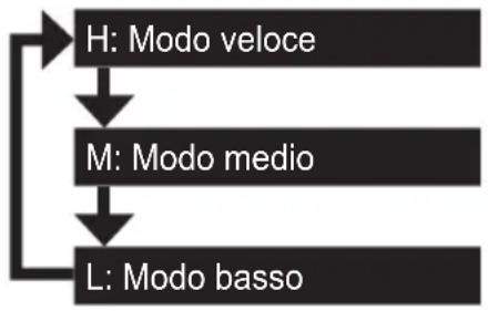 PANASONIC EY7881 - modi di impostazione della velocità - 1