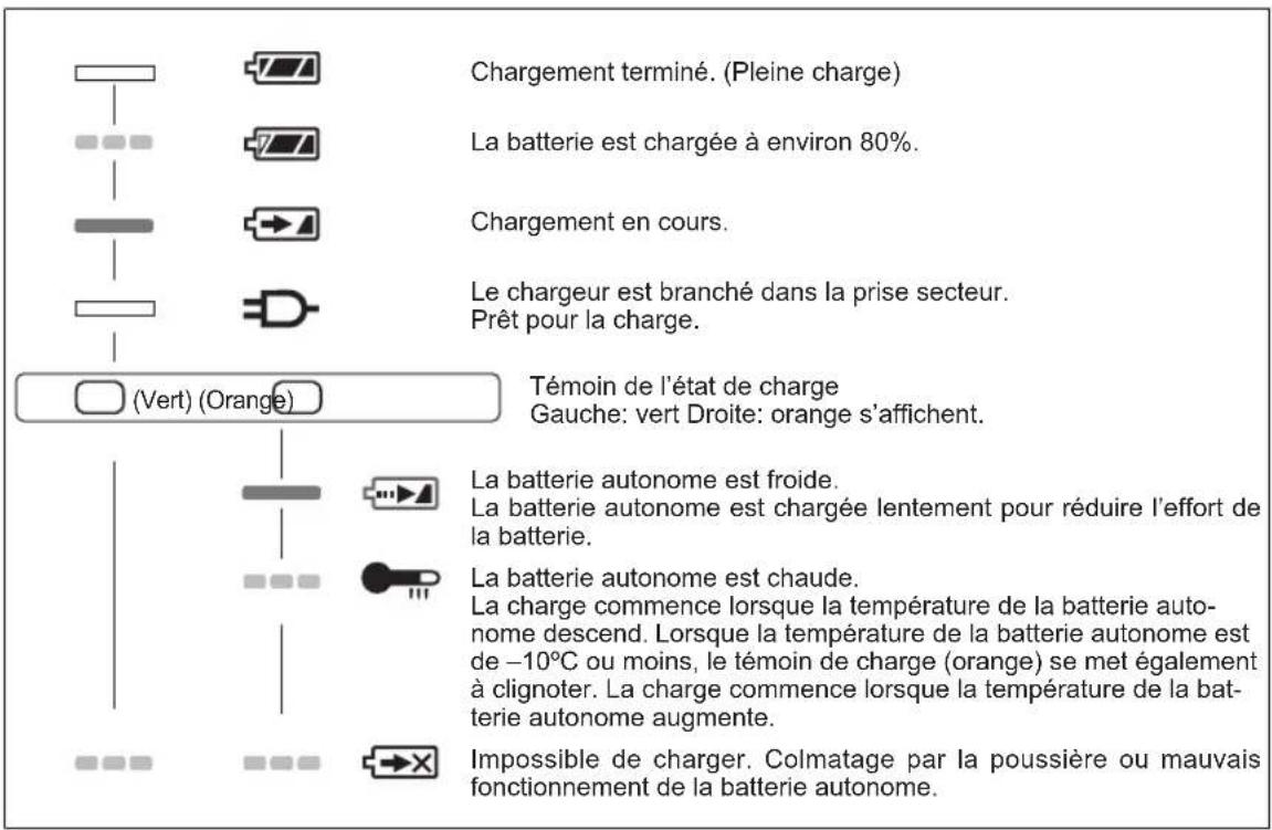 PANASONIC EY7840 - INDICATION DU VOYANT - 1