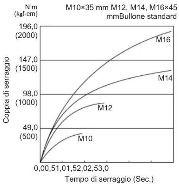 PANASONIC EY7541 - Condizioni di serraggio dei bulloni - 1