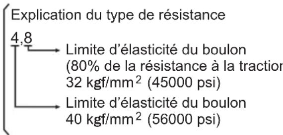 PANASONIC EY7541 - Conditions de serrage - 1