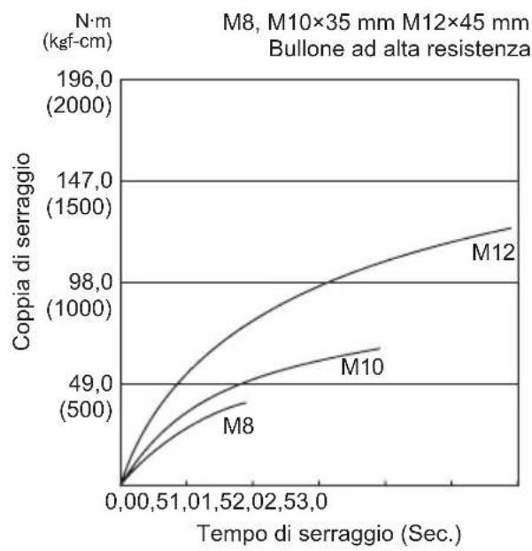 PANASONIC EY7541 - Condizioni di serraggio dei bulloni - 2