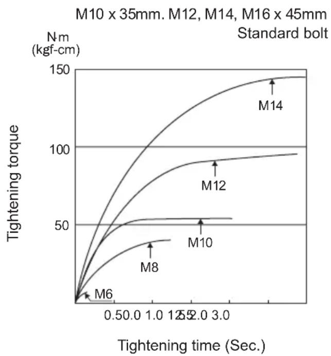 PANASONIC EY7542 - Bolt Tightening Conditions - 2