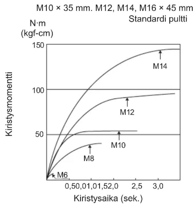 PANASONIC EY7542 - Pultin kiristyksen olosuhteet - 2