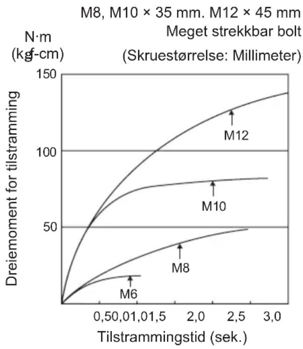 PANASONIC EY7542 - Tilstrammingsforhold for bolter - 1