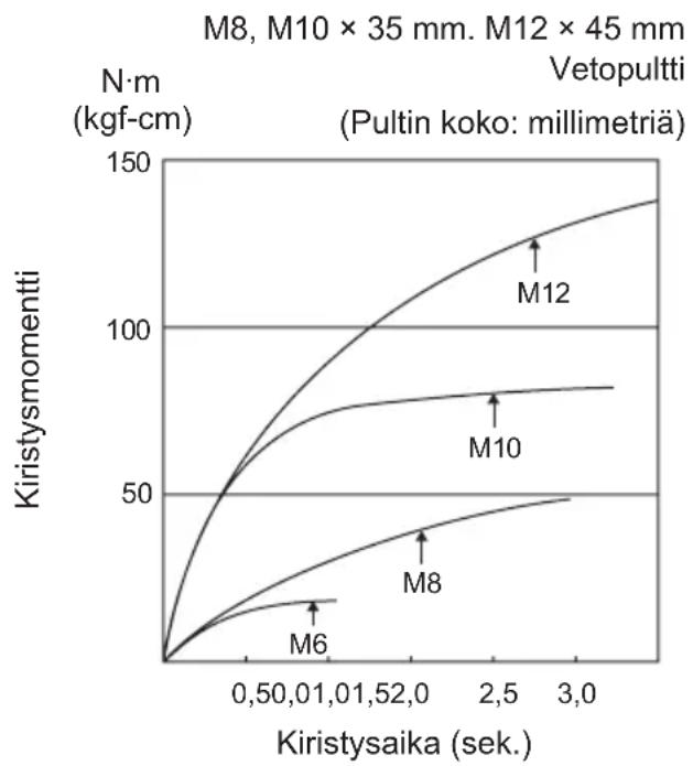 PANASONIC EY7542 - Pultin kiristyksen olosuhteet - 1