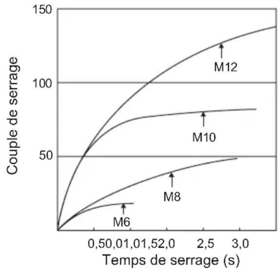 PANASONIC EY7542 - Conditions de serrage des boulons - 1