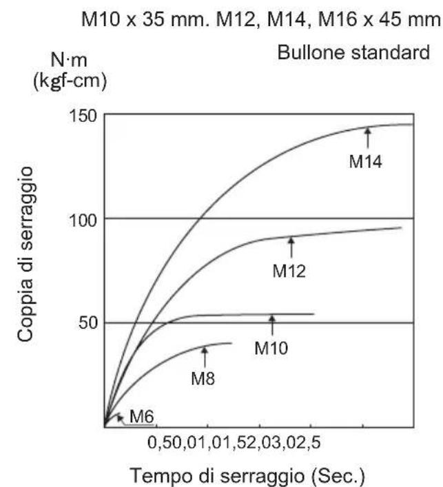 PANASONIC EY7542 - Condizioni di serraggio dei bulloni - 2