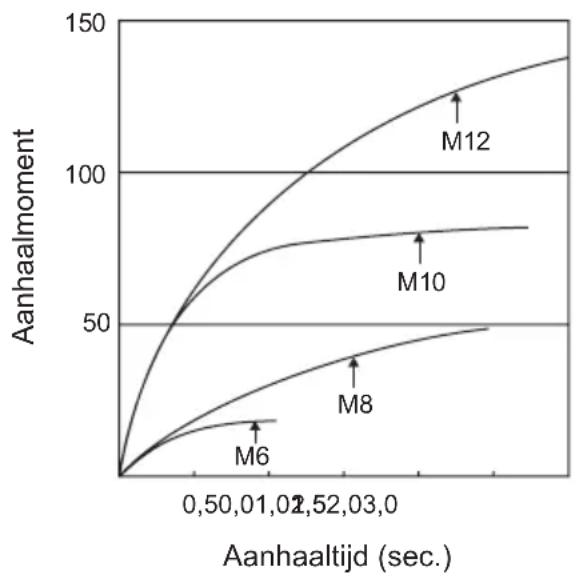 PANASONIC EY7542 - Aanhaalmomenten van bouten - 1