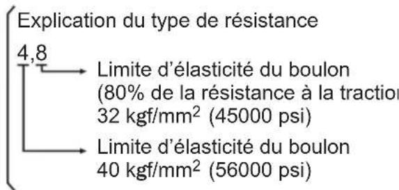 PANASONIC EY7542 - Conditions de serrage - 1