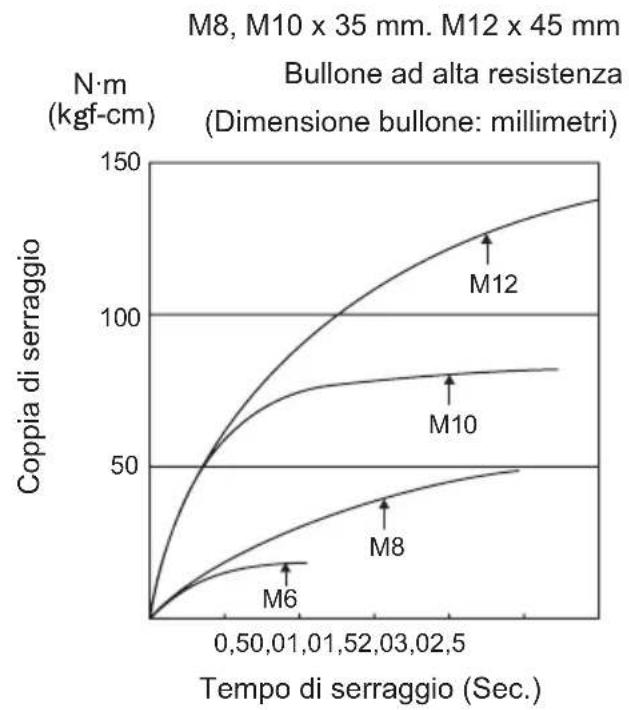 PANASONIC EY7542 - Condizioni di serraggio dei bulloni - 1
