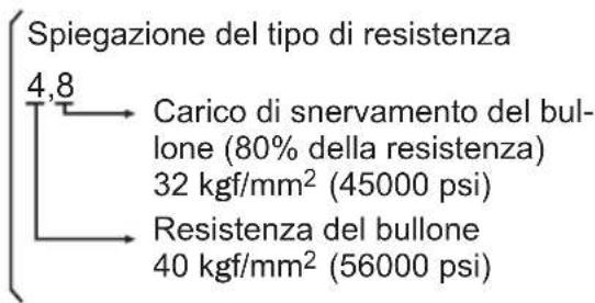 PANASONIC EY7542 - Condizioni di serraggio dei bulloni - 4