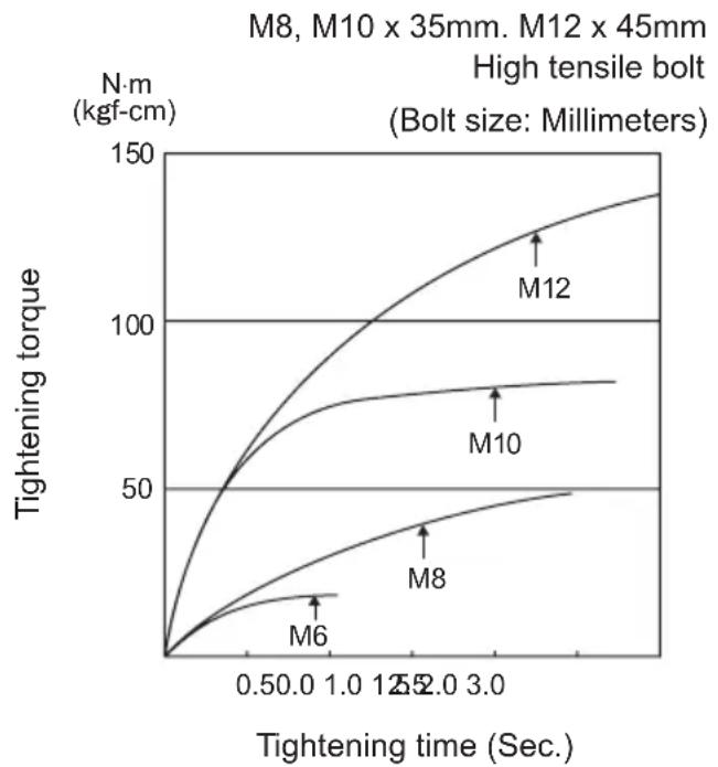 PANASONIC EY7542 - Bolt Tightening Conditions - 1