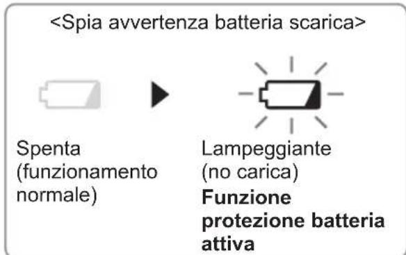 PANASONIC EY7411 - Spia avverenza batteria scarica - 1
