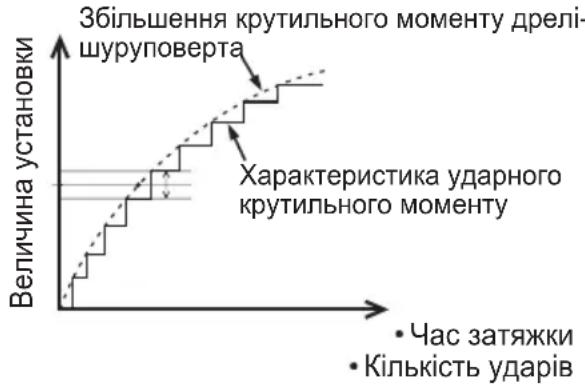 PANASONIC EY7202 - XapakTepeNTka ydaphHoro KpyTnIbHOro MOMeHTy - 1