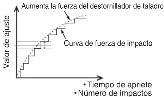 PANASONIC EY7202 - Curva de fuerza de impacto - 1