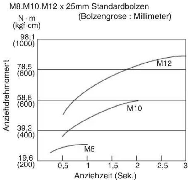 PANASONIC EY7202 - Bedingungen beim Festziehen von Bolzen - 1