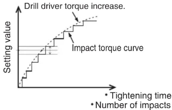 PANASONIC EY7202 - Impact torque curve - 1