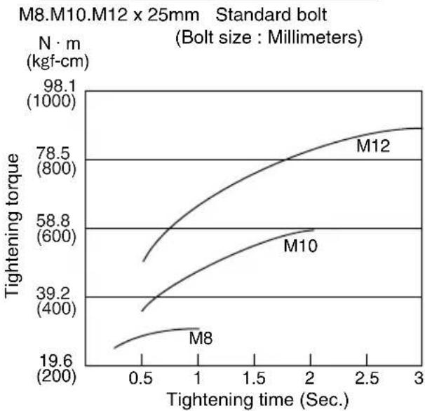 PANASONIC EY7202 - Bolt Tightening Conditions - 1