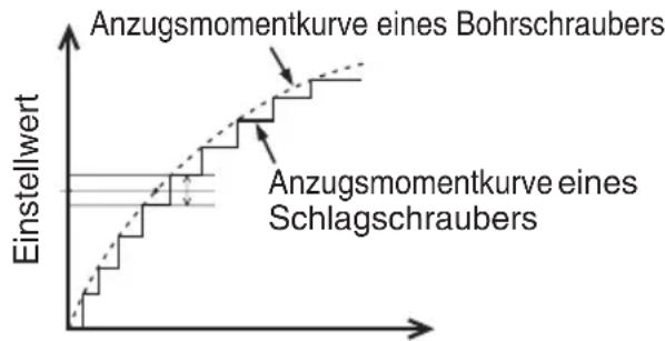 PANASONIC EY7202 - Anzugsmomentkurve eines Schlagschraubers - 1