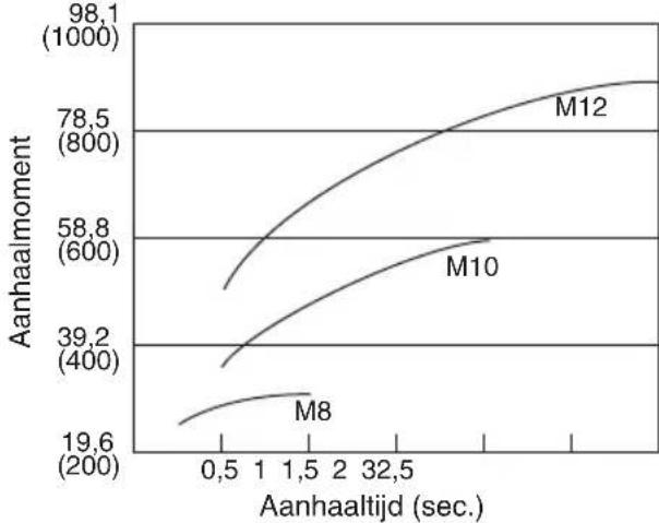 PANASONIC EY7202 - Aanhaalmomenten van bouten - 1