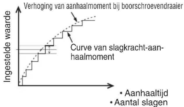 PANASONIC EY7202 - Curve van slagkracht-aanhaalmoment - 1