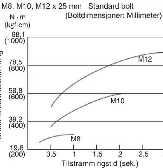 PANASONIC EY7202 - Tilstrammingsforhold for bolter - 1