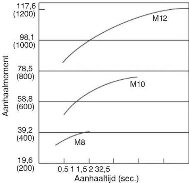 PANASONIC EY7202 - Aanhaalmomenten van bouten - 2