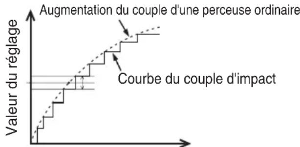 PANASONIC EY7202 - Courbe du couple d'impact - 1