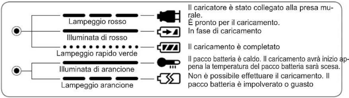 PANASONIC EY6950 - INDICAZIONI DELLE SPIE - 1