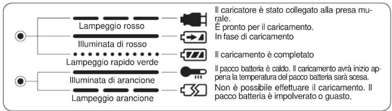 PANASONIC EY6535 - INDICAZIONI DELLE SPIE - 1