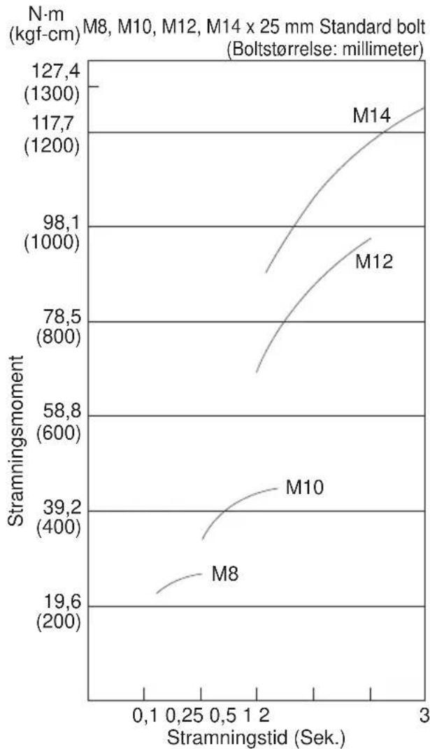 PANASONIC EY6535 - Boltstramningsforhold - 1