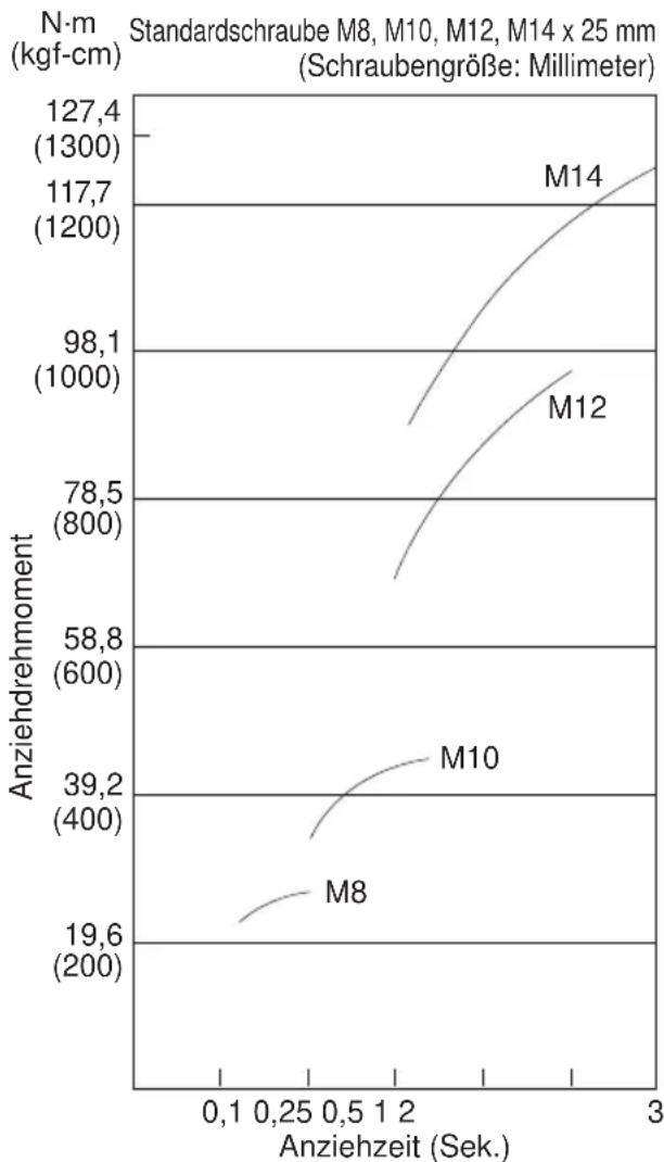 PANASONIC EY6535 - EINFLUßFAKTOREN AUF DAS DREHMOMENT - 1