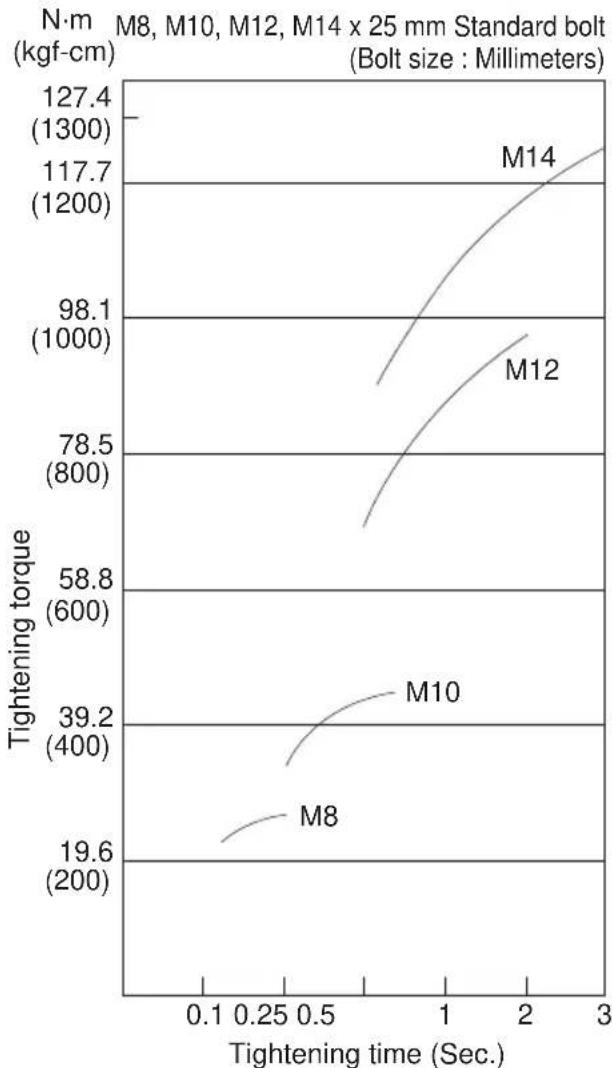 PANASONIC EY6535 - FACTORS AFFECTING TIGHTENING TORQUE - 1