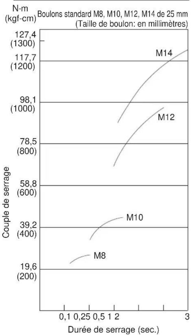 PANASONIC EY6535 - FACTEURS AFFECTANT LE COUPLE DE SERRAGE - 1