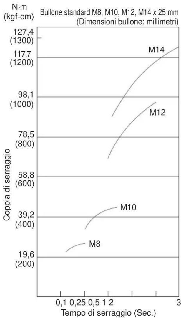 PANASONIC EY6535 - FATTORI CHE INFLUISCONO SULLA COPPIA DI SERRAGGIO - 1