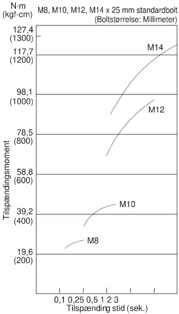 PANASONIC EY6535 - Tilspændingsforhold for bolte - 1