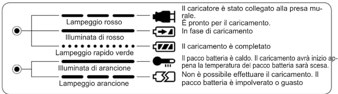 PANASONIC EY6450 - INDICAZIONI DELLE SPIE - 1