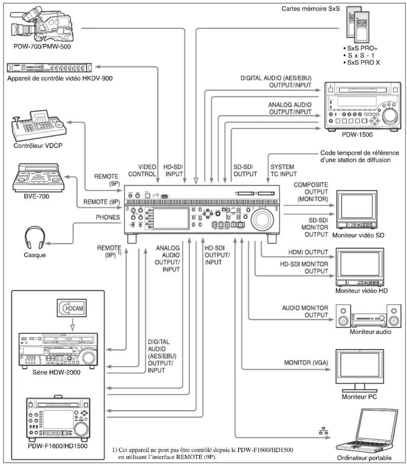 SONY XDS1000 - Configurations du système - 1