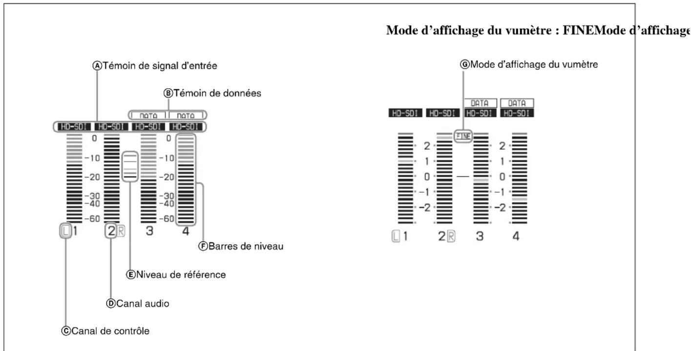 Mode d'affichage du vumètre : FINEMode d'affichage A Témoin de signal d'entrée B Témoin de données H0-SDI HD-SDI HD-SDI HD-SDI 0 0 -10 -10 -20 -20 -30 -30 -40 -40 -60 -60 4 Barres de niveau E Niveau de référence D Canal audio C Canal de contrôle F MODE d'affichage du vumètre H0-SDI HD-SDI HD-SDI HD-SDI 2 DATA DATA FINE 1 2 3 4 Q 1 2 R 3 4