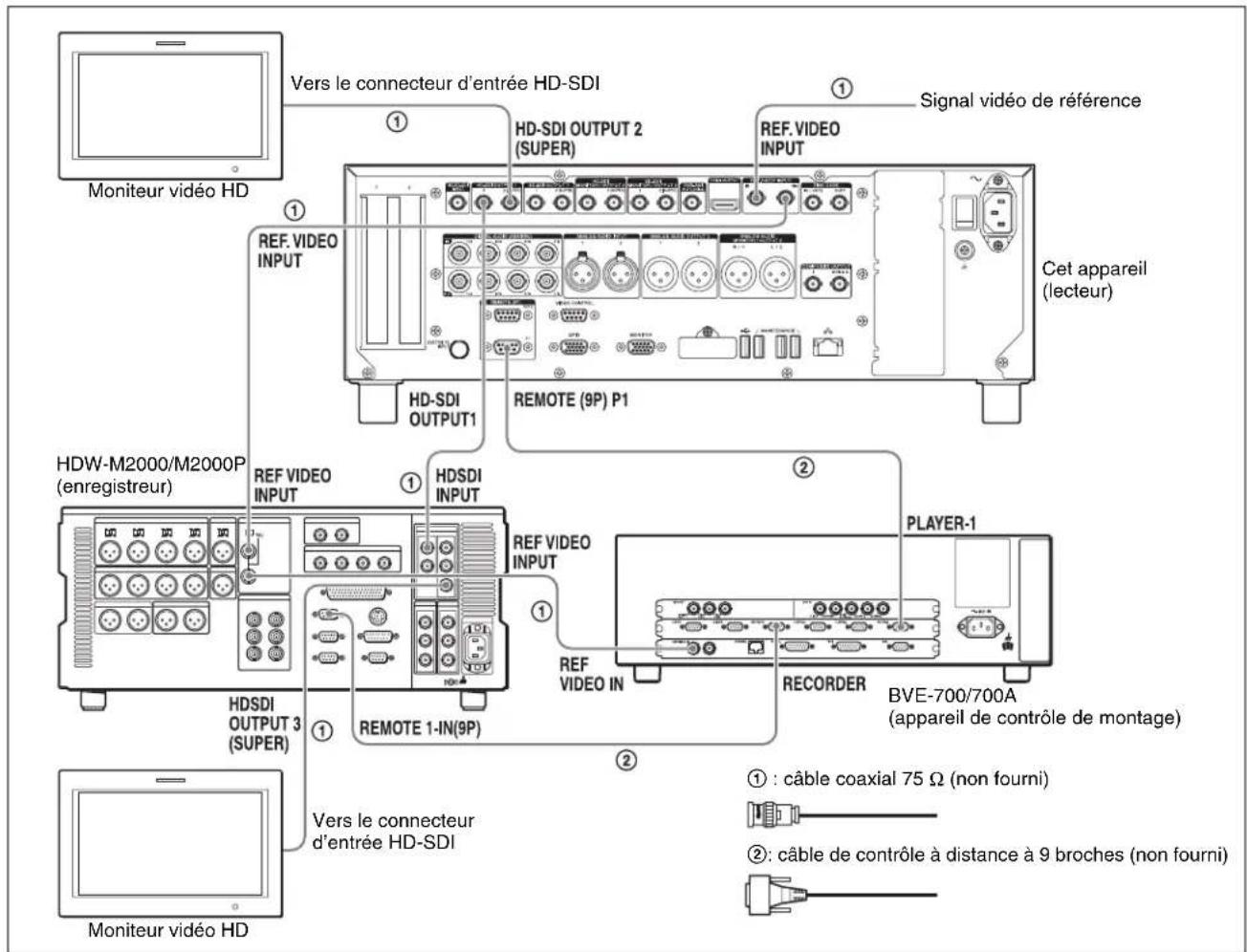 Moniteur vidéo HD Vers le connecteur d'entrée HD-SDI Signal vidéo de référence HD-SDI OUTPUT 2 (SUPER) REF.VIDEO INPUT Cet appareil (lecteur) HD-SDI OUTPUT1 REMOTE (9P) P1 HDW-M2000/M2000P (enregistreur) REF VIDEO INPUT HDSDI INPUT PLAYER-1 HDSDI OUTPUT 3 (SUPER) REMOTE 1-IN(9P) RECORDER BVE-700/700A (appareil de contrôle de montage) Vers le connecteur d'entrée HD-SDI ① : câble coaxial 75 Ω (non fourni) ② : câble de contrôle à distance à 9 broches (non fourni) ① : câble coaxial 75 Ω (non fourni) ② : câble de contrôle à distance à 9 broches (non fourni)