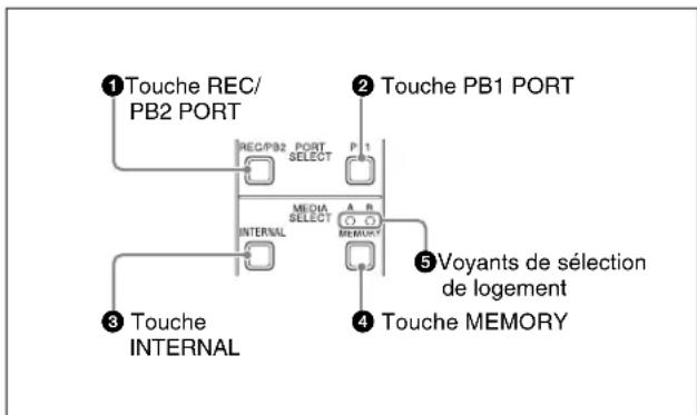 ①Touche REC/ PB2 PORT REC/PB2 PORT SELECT P 1 ②Touche PB1 PORT MEDIA SELECT A B MEMORY ③Touche INTERNAL ⑤Voyants de sélection de logement ④Touche MEMORY