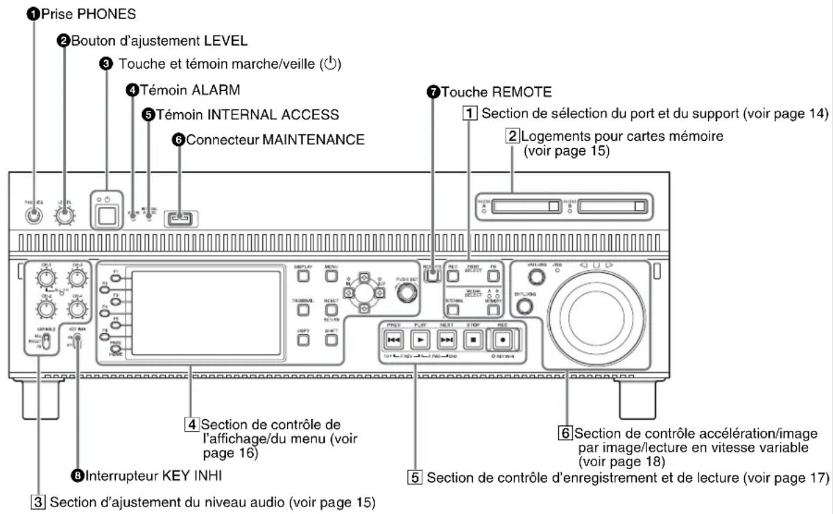 ①Prise PHONES ②Bouton d'ajustement LEVEL ③Touche et témoin marche/veille (©) ④Témoin ALARM ⑤Témoin INTERNAL ACCESS ⑥Connecteur MAINTENANCE ⑦Touche REMOTE ① Section de sélection du port et du support (voir page 14) ② Logements pour cartes mémoire (voir page 15) ③Interrupteur KEY INHI ④ Section de contrôle de l'affichage/du menu (voir page 16) ⑤ Section de contrôle d'enregistrement et de lecture (voir page 17) ⑥ Section de contrôle accélération/image par image/lecture en vitesse variable (voir page 18) ③ Section d'ajustement du niveau audio (voir page 15)