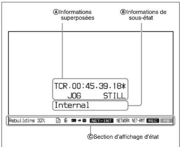 AInformations superposées BInformations de sous-état TCR.00:45.39.18* JOG STILL Internal Rebuilding 32% NET-INT NETWORK NET-RMT REC PB ©Section d'affichage d'état