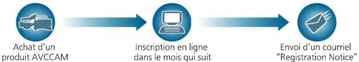 PANASONIC AGAC90EJ - Programme de réparations sous garantie pendant 3 ans pour un AVCCAM \*1 - 2