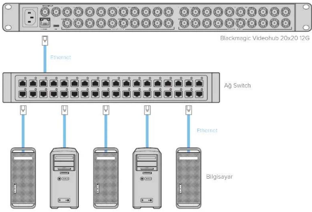 Blackmagic Design Universal Videohub 72 - Bir Ethernet Añina Baglanma - 1