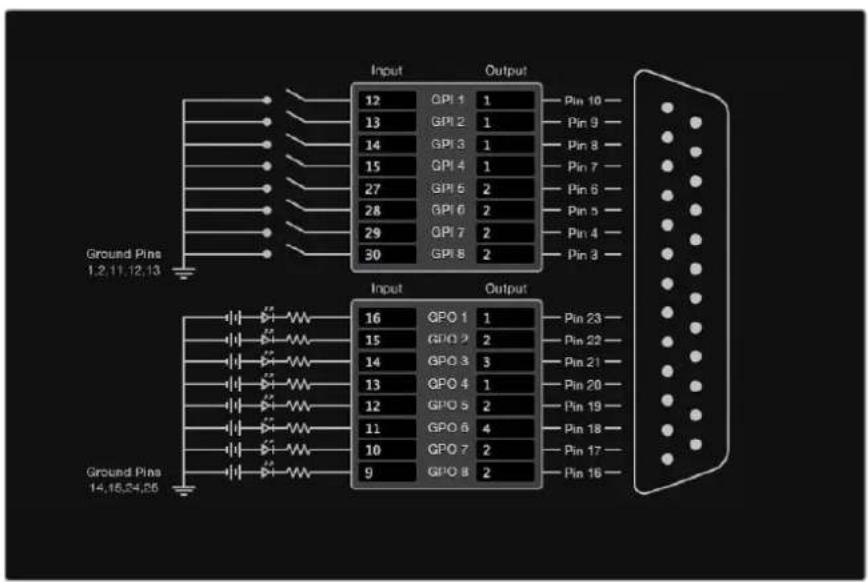 Blackmagic Design Universal Videohub 72 - 配置GPI - 1