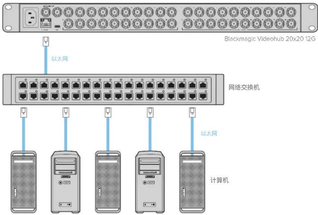 Blackmagic Design Universal Videohub 72 - 连接到以太网网络 - 1