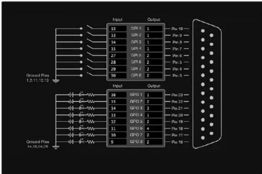 Blackmagic Design Universal Videohub 72 - Configurare gli ingressi GPI - 1